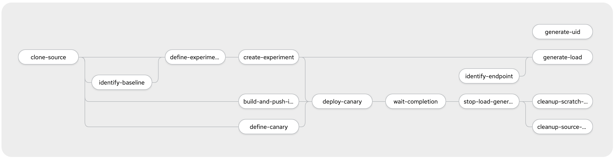 canary-pipeline.png